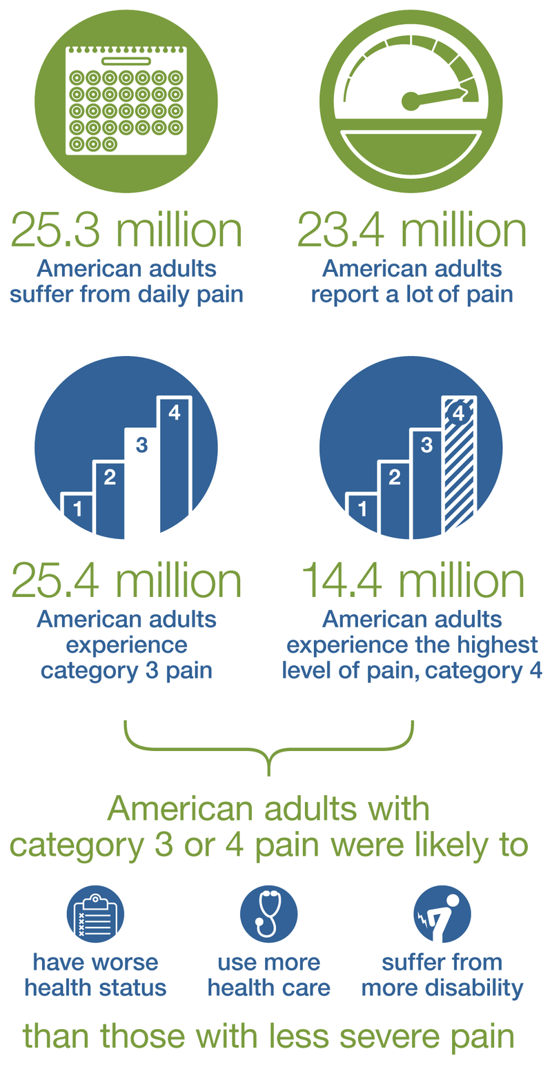 Illustration for article titled A Disturbing Number of Americans Are in Pain
